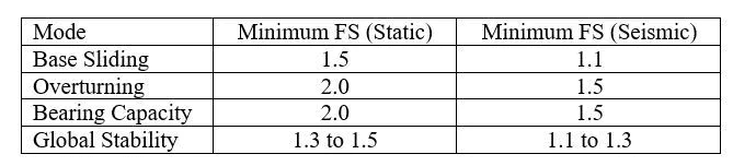 How to engineer a gravity wall system - Diagram 3