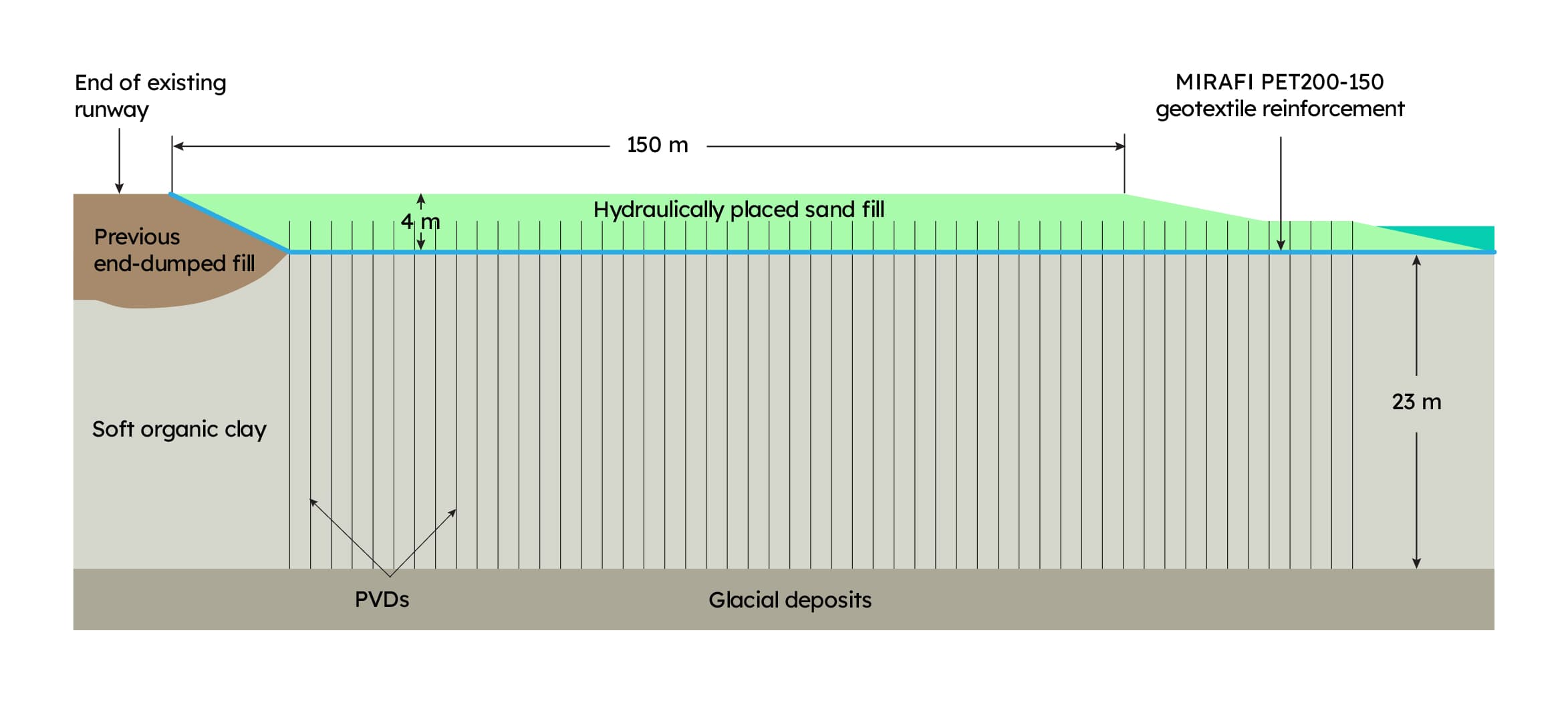 Typical cross section through the runway overrun area